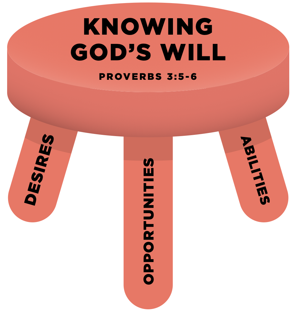 knowing god's will